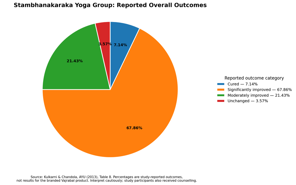 Research stambhanakaraka complete outcomes pie significantly improved